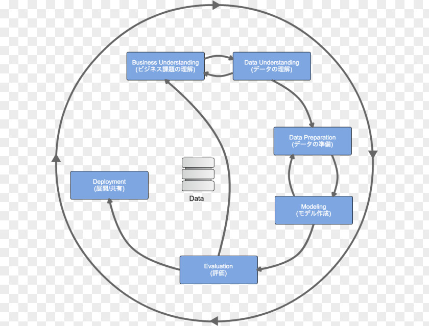 Data Mining Cross-industry Standard Process For 商业数据科学 Science PNG