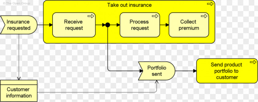 Example Process ArchiMate Business PNG