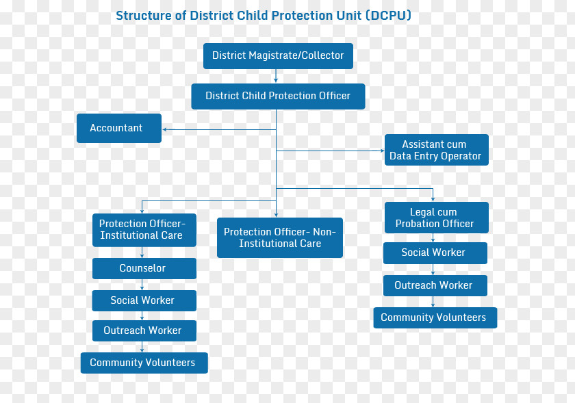 Node Structure Organization Integrated Child Protection Scheme Odisha State Society PNG