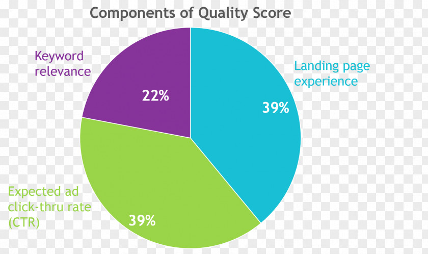 Score Quality Online Advertising Landing Page Content Marketing PNG