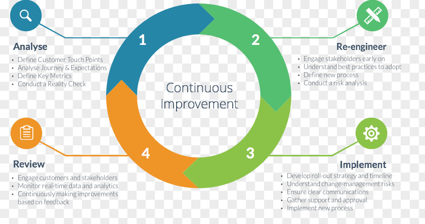 Continual Improvement Process Logo Organization Brand Skill PNG