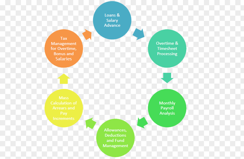 Payroll Marketing Research Action Social Methodology PNG