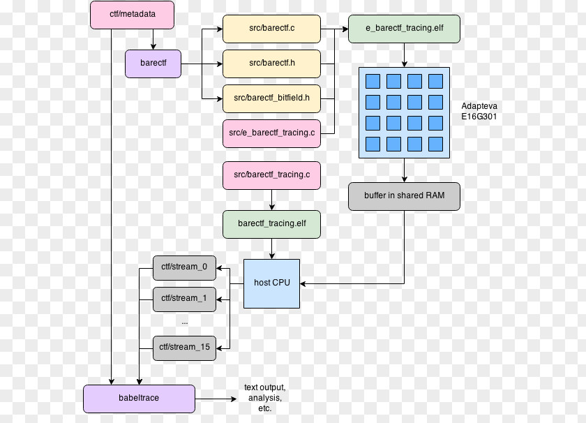 Adapteva Bare Machine Diagram LTTng Flowchart Tracing PNG