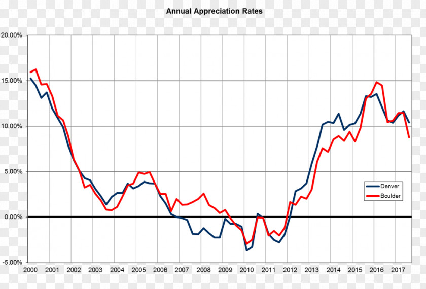 Malec Re/Max Boulder Inc: Michael G. Diagram House Price Index Data Statistics PNG