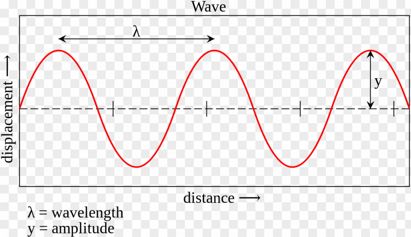 Sound Wave Wavelength Amplitude Sine Frequency PNG