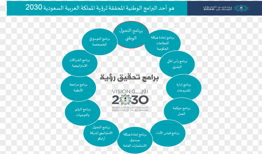 2030 Vision Saudi Ministry Of Education Riyadh National Transformation Program 2020 PNG