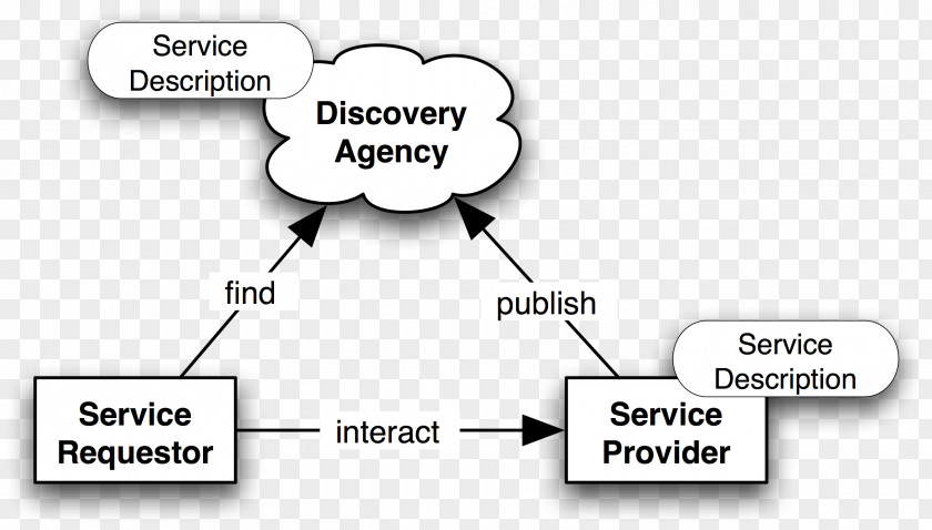 Service-oriented Architecture Service-orientation Oracle SOA Suite JBoss PNG