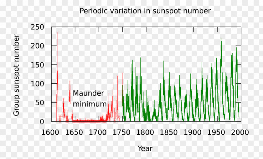 Sun Maunder Minimum Sunspot Solar Cycle PNG