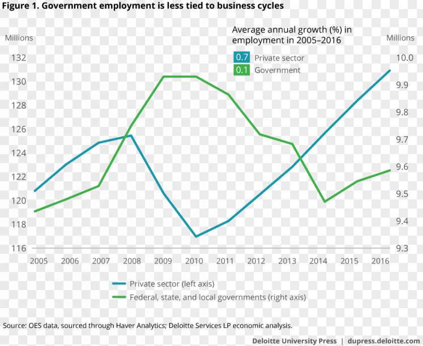 Private Sector Employment Government Workforce Business Cycle PNG