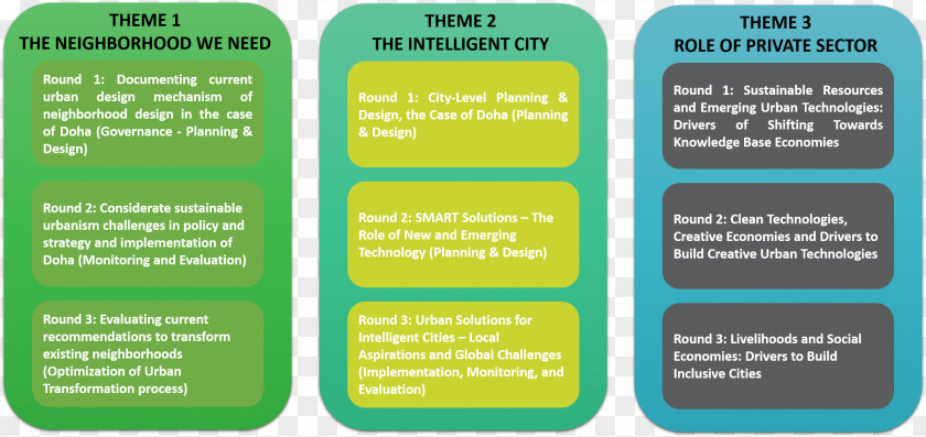 Urban Transformation Implementation Sustainability Green Infrastructure Sustainable Urbanism Building PNG