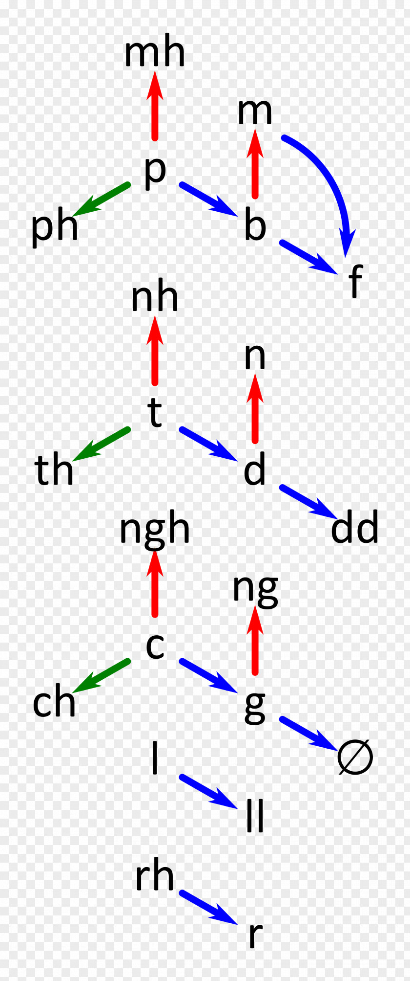 Word Consonant Mutation Colloquial Welsh Morphology Literary PNG