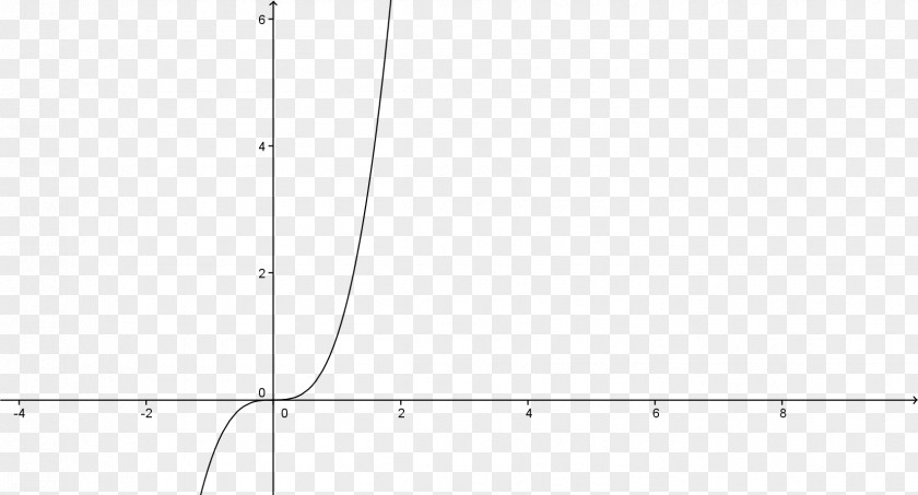 Indicative Function Exponential Logarithm Complex Number Chart PNG