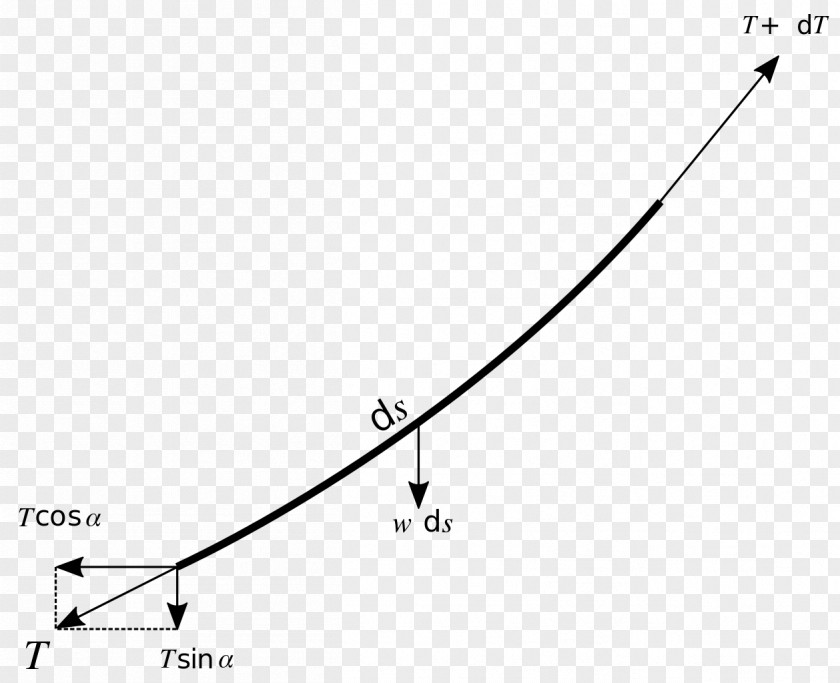 Mathematics Catenary Plane Curve Rope PNG