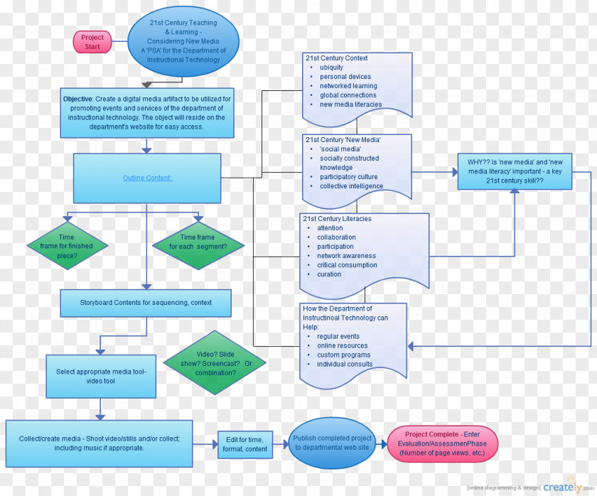 Flow Chart Paper Organization Communication PNG