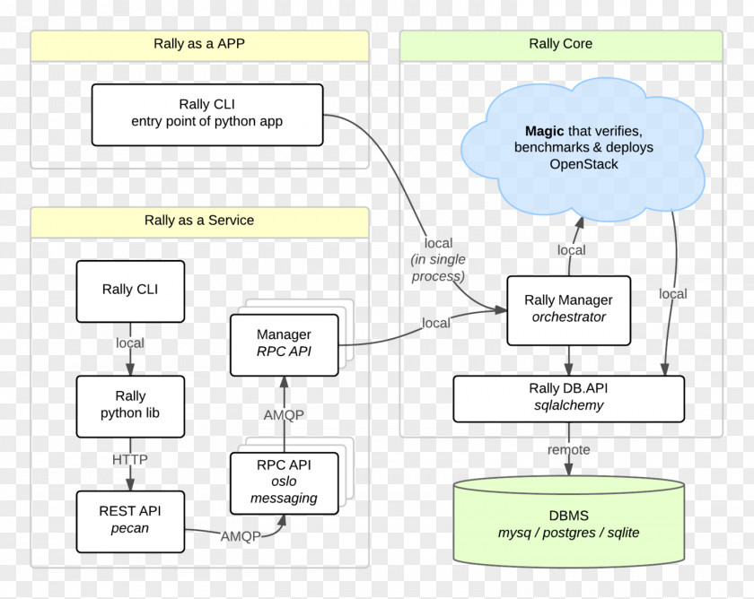 Rallying OpenStack Software Deployment Continuous Integration Computer Architecture PNG