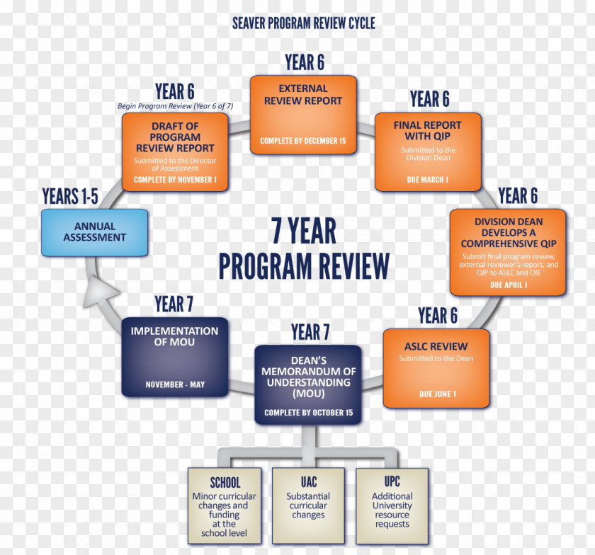 Step Flow Chart Evaluation Review Pepperdine University Information Curriculum PNG