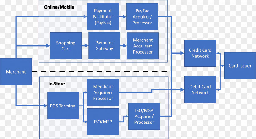 Credit Card Payment Processor Merchant Account Acquiring Bank PNG
