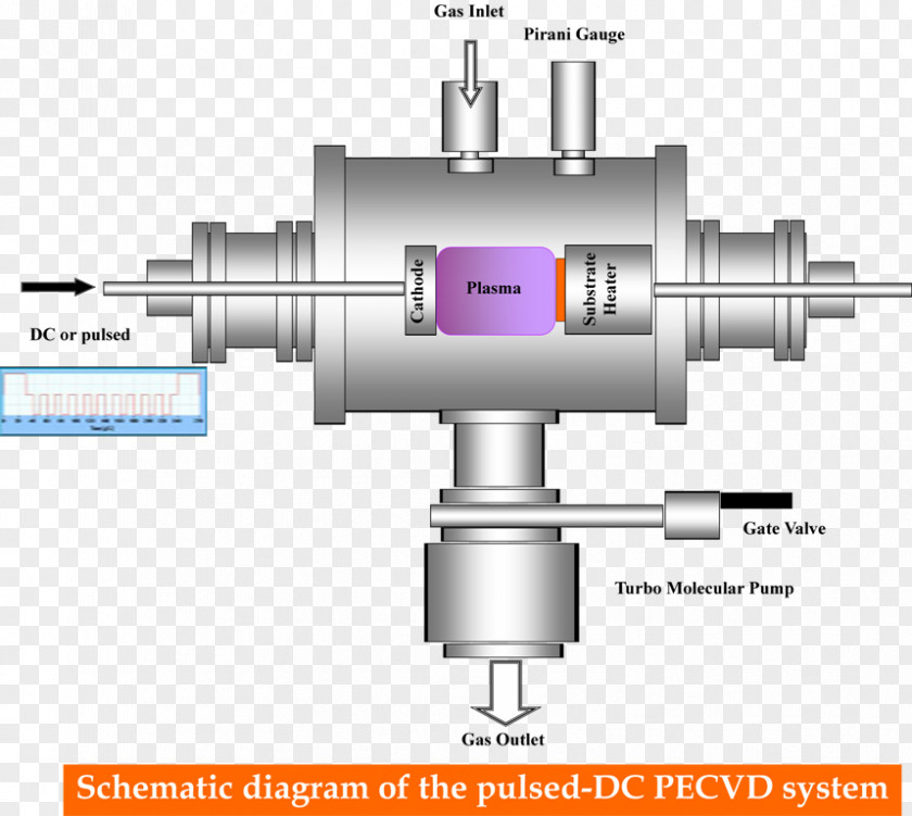 Technology Plasma-enhanced Chemical Vapor Deposition Direct Current Schematic Pulsed DC PNG