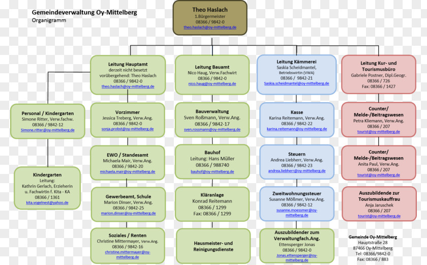 Design Brand Organization Diagram PNG