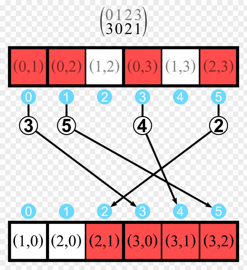 Perm Inversion Permutation Discrete Mathematics Sequence PNG