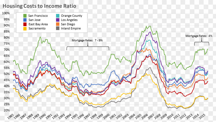Income Debt-to-income Ratio Housing Revenue PNG