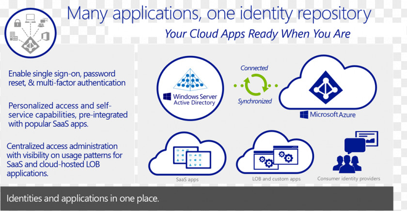 Cloud Computing Microsoft Azure Active Directory Multi-factor Authentication Software As A Service Identity Management PNG
