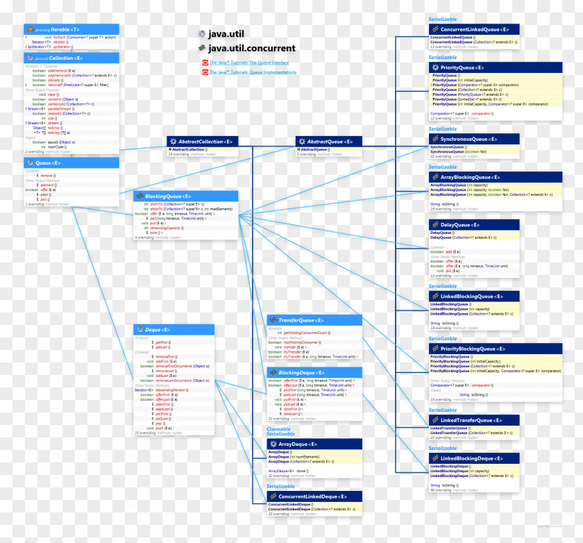 Priority Queue Collection Java Concurrency PNG