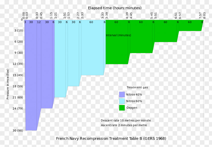 Table Hyperbaric Treatment Schedules Oxygen Therapy Decompression Sickness PNG