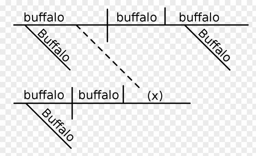 Sentences Buffalo Sentence Diagram Language Word PNG