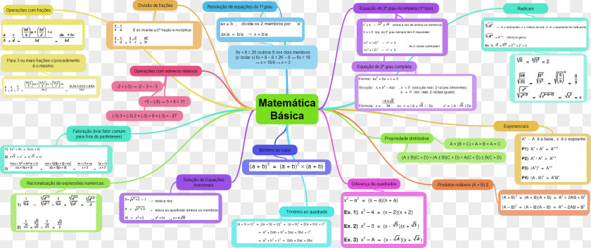 Mathematics Mind Map Learning Trigonometry PNG