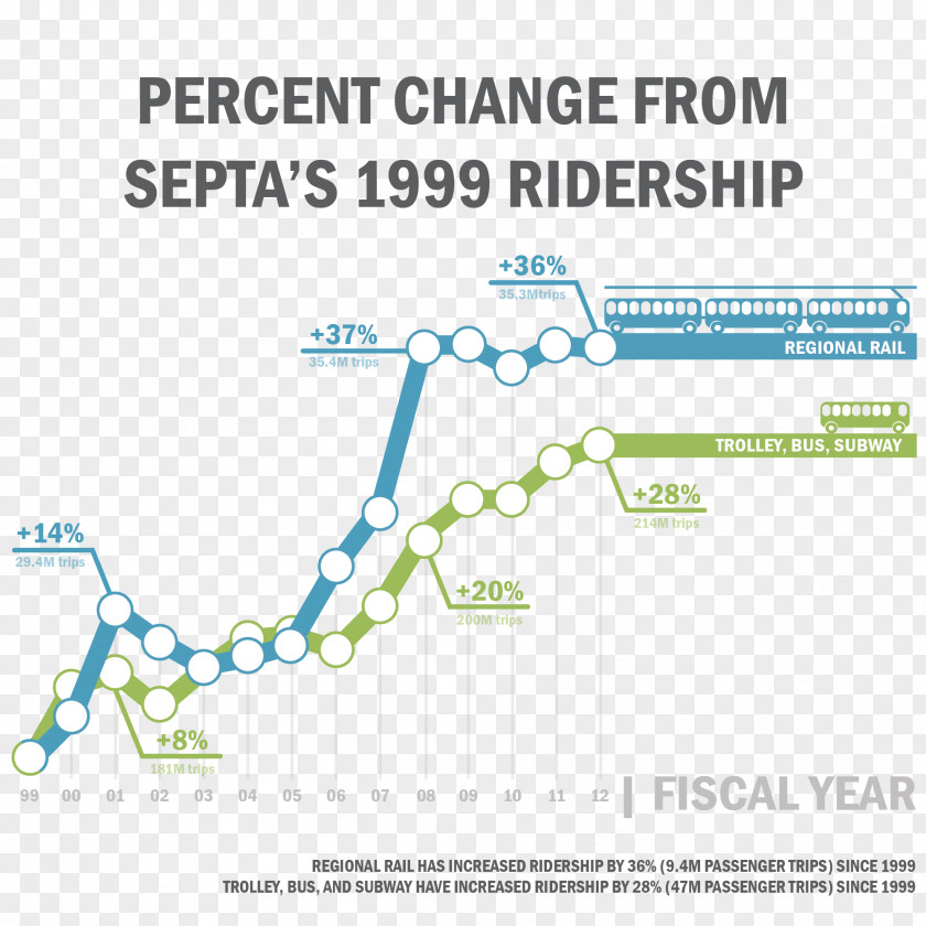 Train Rail Transport Bus SEPTA Regional PNG