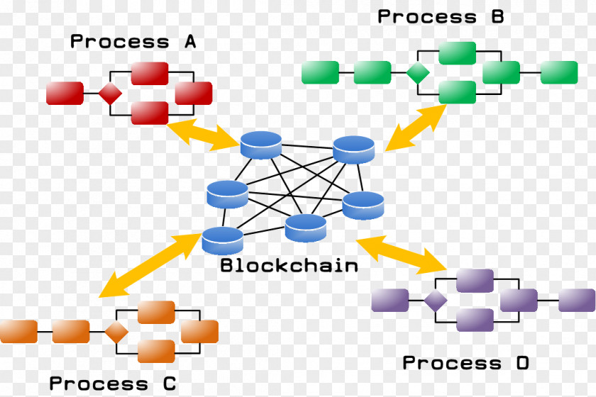 Business Process Management Swim Lane Blockchain IBM Operational Decision PNG
