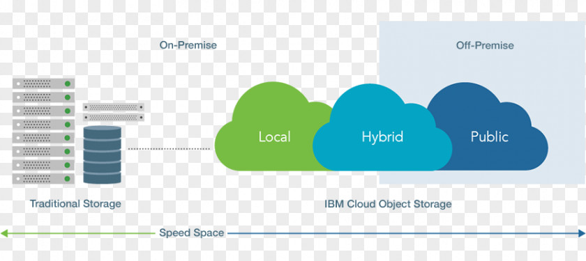 Ibm Object-based Storage Device IBM Cloud Object Unstructured Data Cleversafe PNG