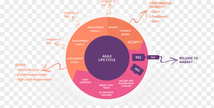 Integrating Agile Development In The Real World Software Computer Process PNG