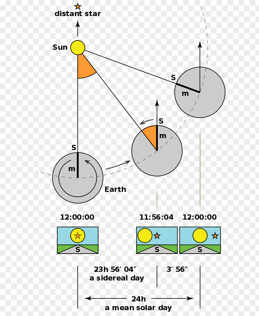 Earth Sidereal Time Day Solar PNG