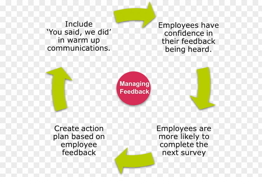 Feedback PDCA Quality Control Problem Solving Cognition PNG