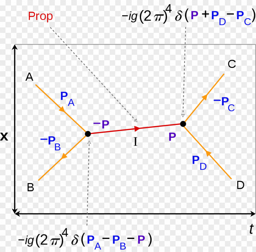Feynman Diagram Particle Physics Momentum Quantum Electrodynamics PNG