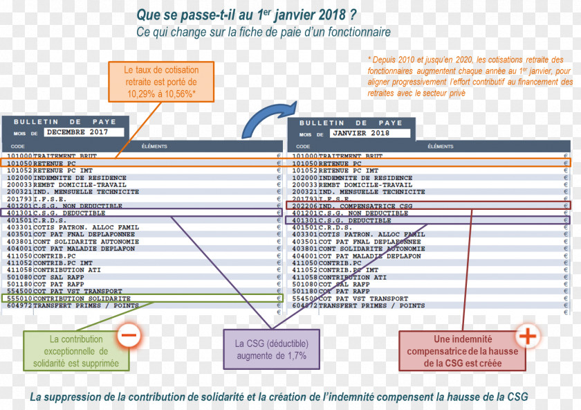 Solidarité Contribution Sociale Généralisée Paycheck Retirement Civil Service Non-wage Labour Costs PNG