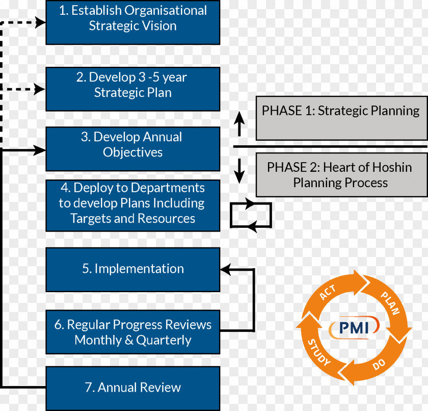 Ziemlich Hoshin Kanri Organization Planning Strategy Process PNG