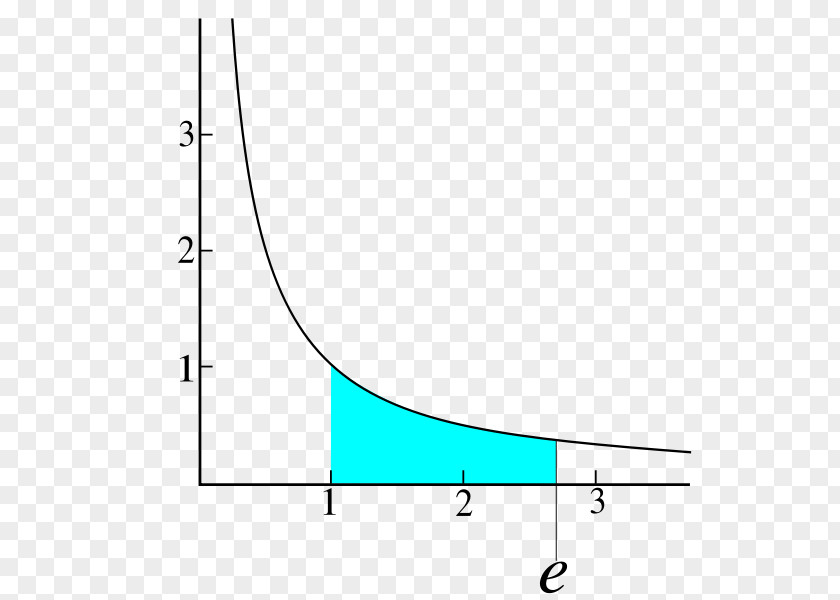 Calculus Of Mathematical Functions Mathematics Natural Logarithm Constant Exponential Function PNG