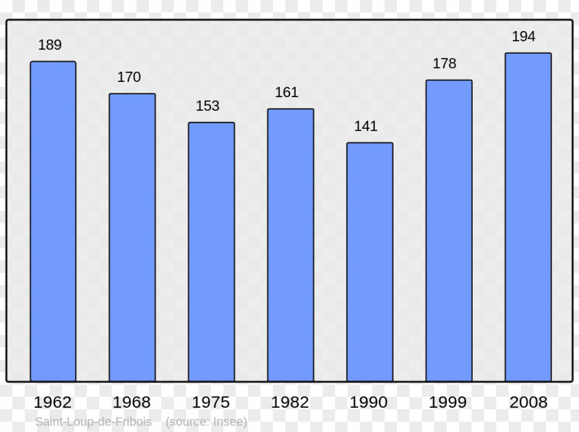 Population Bapaume Artois Arras Wikipedia Artigat PNG