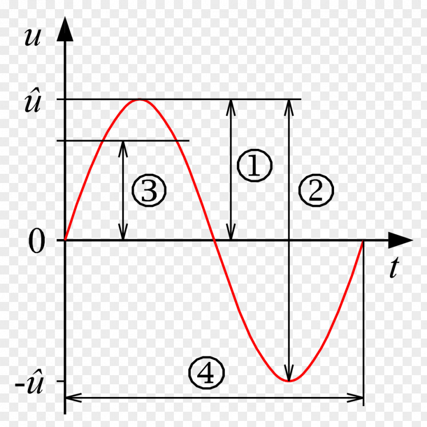 Alternating Current Wiring Diagram Sine Wave Electricity Electronic Circuit PNG