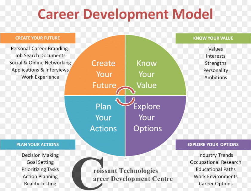 Career Planning And Development Management Counseling PNG