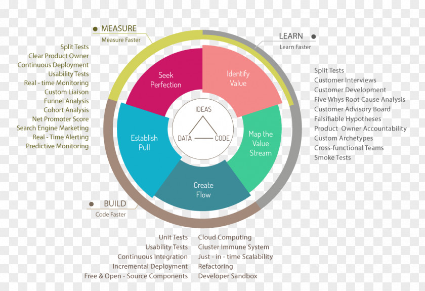 Process Whiteboard Graphic Design Brand PNG