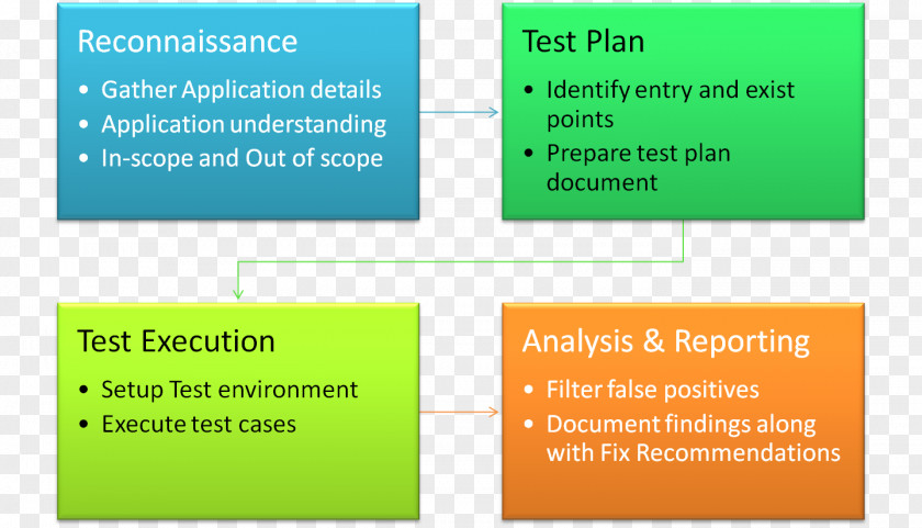 Methodology Static Program Analysis Code Review Source Software Testing Penetration Test PNG