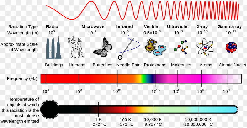 Light Electromagnetic Spectrum Radiation PNG
