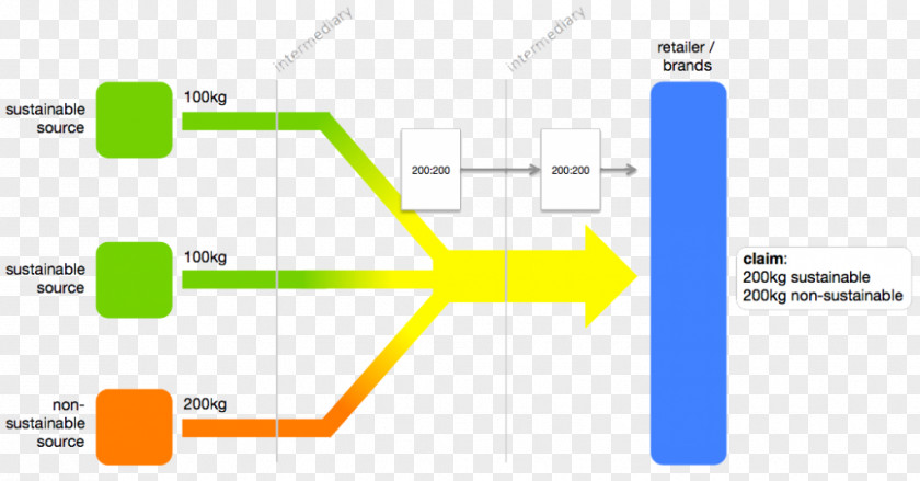 Energy Mass Balance Traceability Sustainability Chain Of Custody PNG