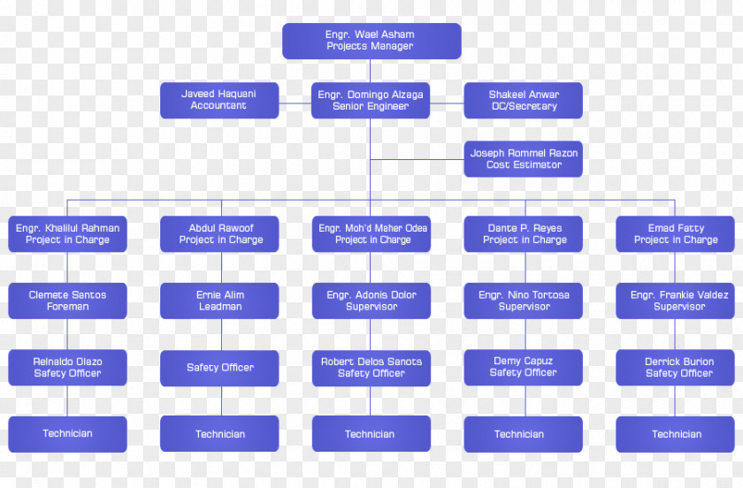 Organizational Chart ManpowerGroup Structure Chief Executive PNG