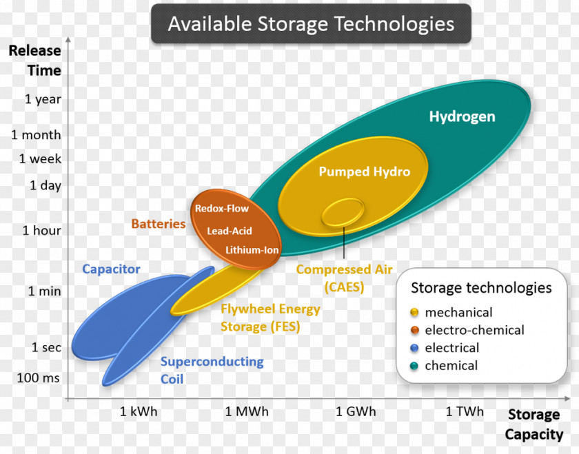 Technology Energy Storage Solar Power PNG
