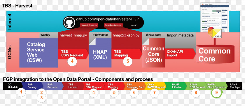 Harvester Open Government Partnership Computer Program Data CKAN PNG